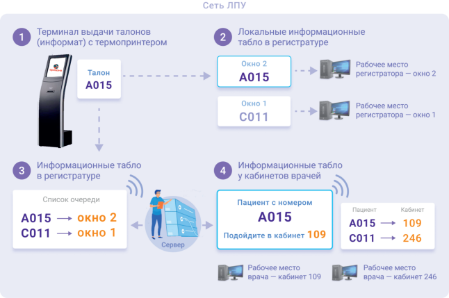 Система электронных очередей